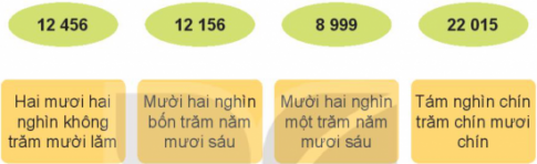 BÀI 59. CÁC SỐ CÓ NĂM CHỮ SỐ. SỐ 100 000HOẠT ĐỘNG 1Bài 1: Hoàn thành bảng sauĐáp án chuẩn:Hàng chục nghìnHàng nghìnHàng trămHàng chụcHàng đơn vịViết sốĐọc số5746557 465năm mươi bảy nghìn bốn trăm sáu mươi lăm9005690 056chín mươi nghìn không trăm năm mươi sáu5060250 602năm mươi nghìn sáu trăm linh hai Bài 2: Số?Đáp án chuẩn: Bài 3: Viết số rồi đọc số, biết số đó gồm:a) 1 chục nghìn, 5 nghìn, 8 trăm, 2 chục và 6 đơn vị.b) 3 chục nghìn, 2 nghìn, 0 trăm, 4 chục và 3 đơn vị.c) 6 chục nghìn, 6 nghìn, 4 trăm, 0 chục và 1 đơn vị.d) 2 chục nghìn, 7 nghìn, 3 trăm, 4 chục và 0 đơn vị.Đáp án chuẩn:a) 15 826: Mười lăm nghìn tám trăm hai mươi sáu.b) 32 043: ba mươi hai nghìn không trăm bốn mươi ba.c) 66 401: sáu mươi sáu nghìn bốn trăm linh một.d) 27 340: hai mươi bảy nghìn ba trăm bốn mươi.Bài 4: Chọn số thích hợp với cách đọc.Đáp án chuẩn:HOẠT ĐỘNG 2Bài 1: Chọn số thích hợp với cách đọcĐáp án chuẩn:Bài 2:a) Số liền trước của số 13 450 là số nào?b) Số liền sau của số 90 000 là số nào ?c) Sở liền trước của số 10 001 là số nào?d) số liền sau của số 99 999 là số nào ?Đáp án chuẩn:a) Số 13 449.b) Số 90 001.c) Số 10 000.d) Số 100 000.Bài 3: Số?Đáp án chuẩn:LUYỆN TẬP 1Bài 1: Chọn câu trả lời đúng. Số nào dưới đây có chữ số hàng chục nghìn là 1?A. 1 000           B. 100 000           C. 100           D. 10 000Đáp án chuẩn:Chọn D.Bài 2: Số?a) 54 766 = 50 000 + ? + 700 + 60 + 6b) 15 000 = ? + 5 000c) 37 059 = 30 000 + 7 000 + ? + 9 d) 76 205 = 70 000 + 6 000 + 200 + ?Đáp án chuẩn:Số cần điền là:a) 4 000 b) 10 000 c) 50 d) 5Bài 3: Đ, S?Trong hội chợ Tết, bác Đức, bác Trí và chú Dũng bốc thăm mã số trúng thưởng. Trong thùng còn lại năm số từ 13 820 đến 13 824. Bác Đức bốc được số 13 824.Như vậya) Bác Trí không thể bốc được số 13 819.b) Chú Dũng chắc chắn bốc được số 13 824.c) Chú Dũng có thể bốc được số 13 822.Đáp án chuẩn:ĐSĐ Bài 4: Người ta đóng số lên các khung xe đạp. Các khung xe đạp đã được đóng số từ 1 đến 99 997. Hỏi ba khung xe tiếp theo sẽ được đóng số nào?Đáp án chuẩn:99 998; 99 999; 100 000. LUYỆN TẬP 2