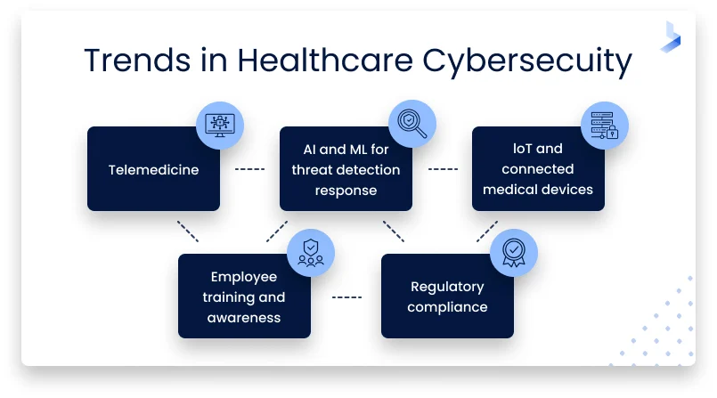 Healthcare Cyber Security Landscape