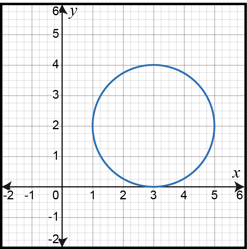 Graph of a circle centered at (3, -3) with radius 3.