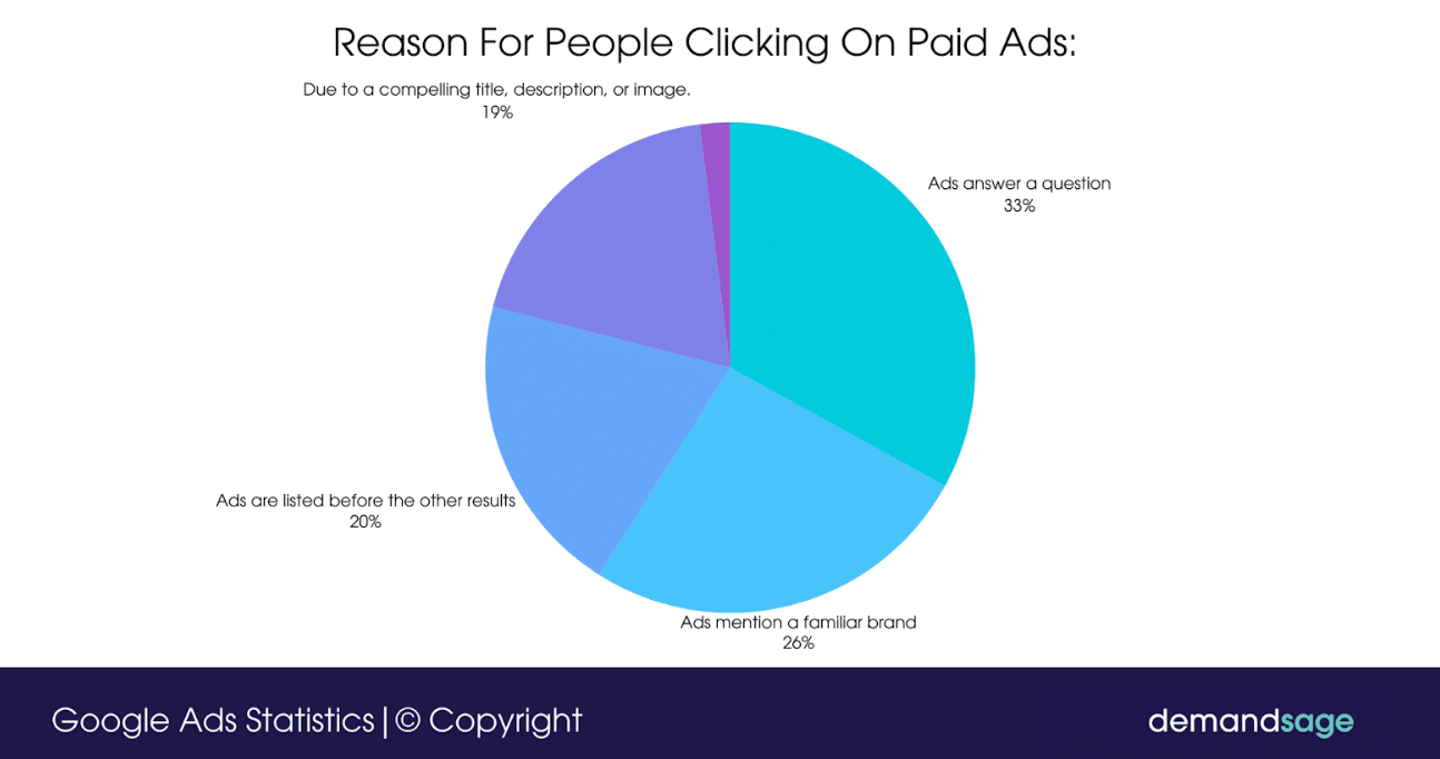 Reasons for people clicking on paid ads