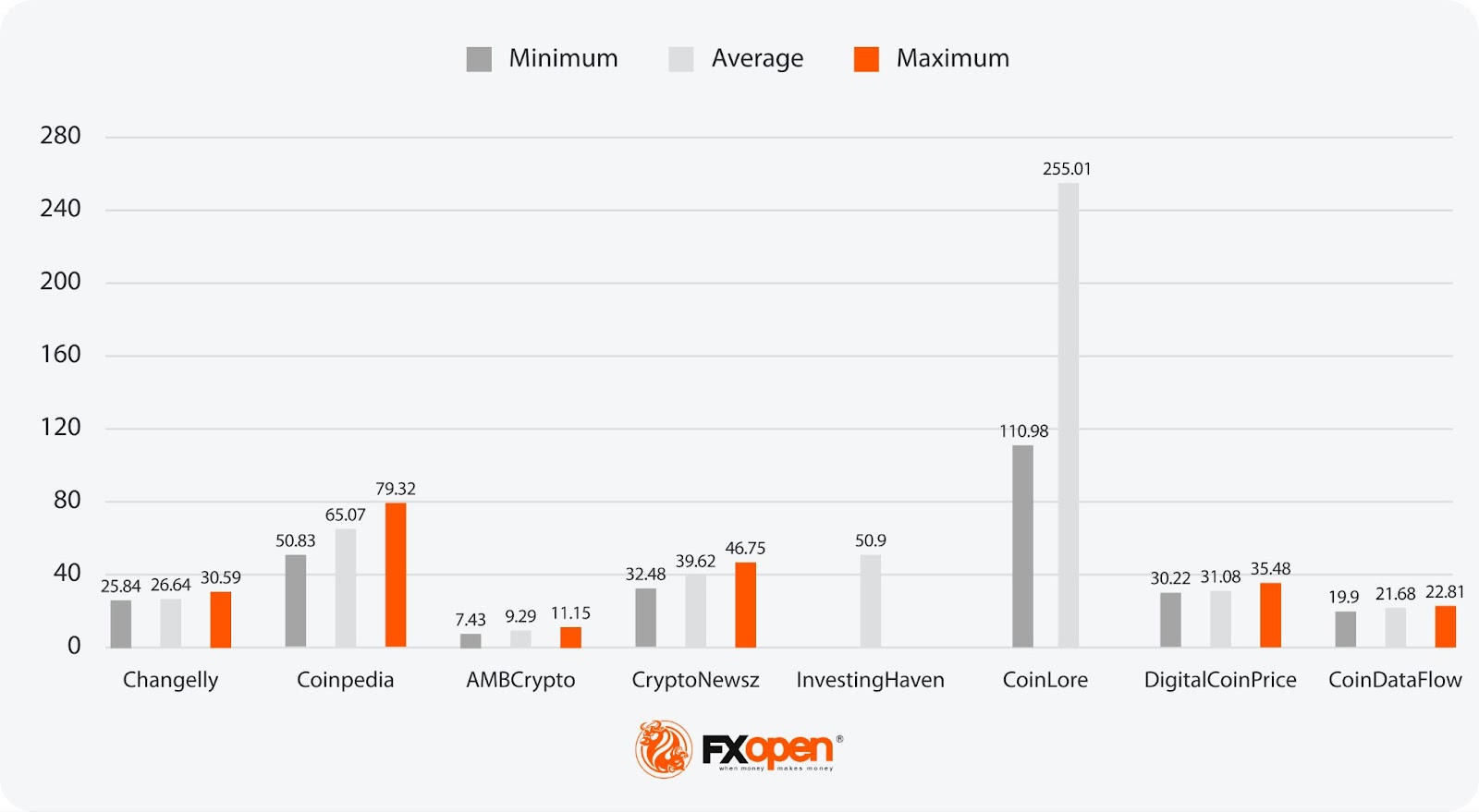 Analytical DOT Price Forecasts for 2024, 2025–2030, and Beyond