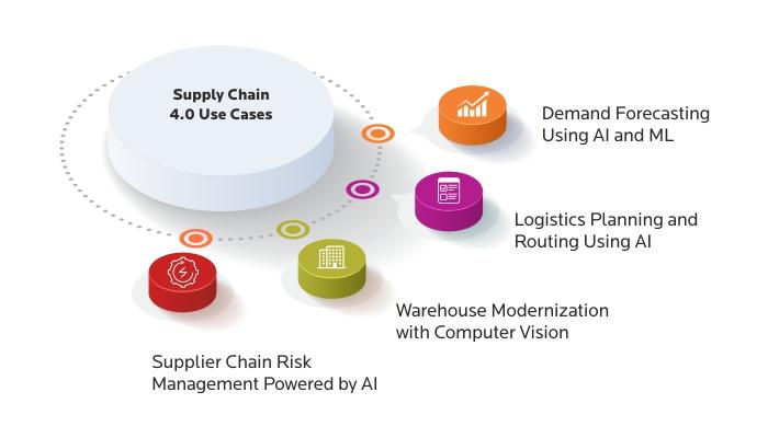 How Supply Chain 4.0 is Powering Modern Enterprise