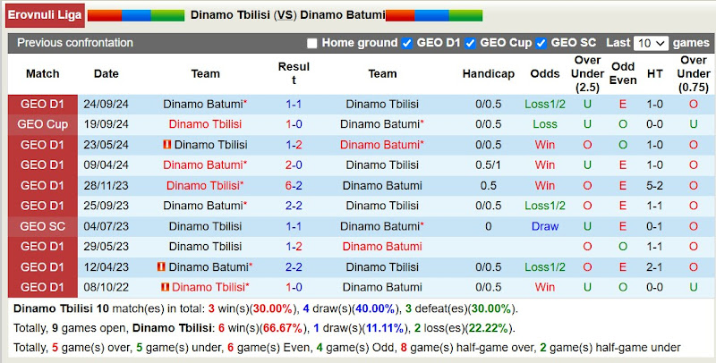 Lịch sử đối đầu Dinamo Tbilisi vs Dinamo Batumi