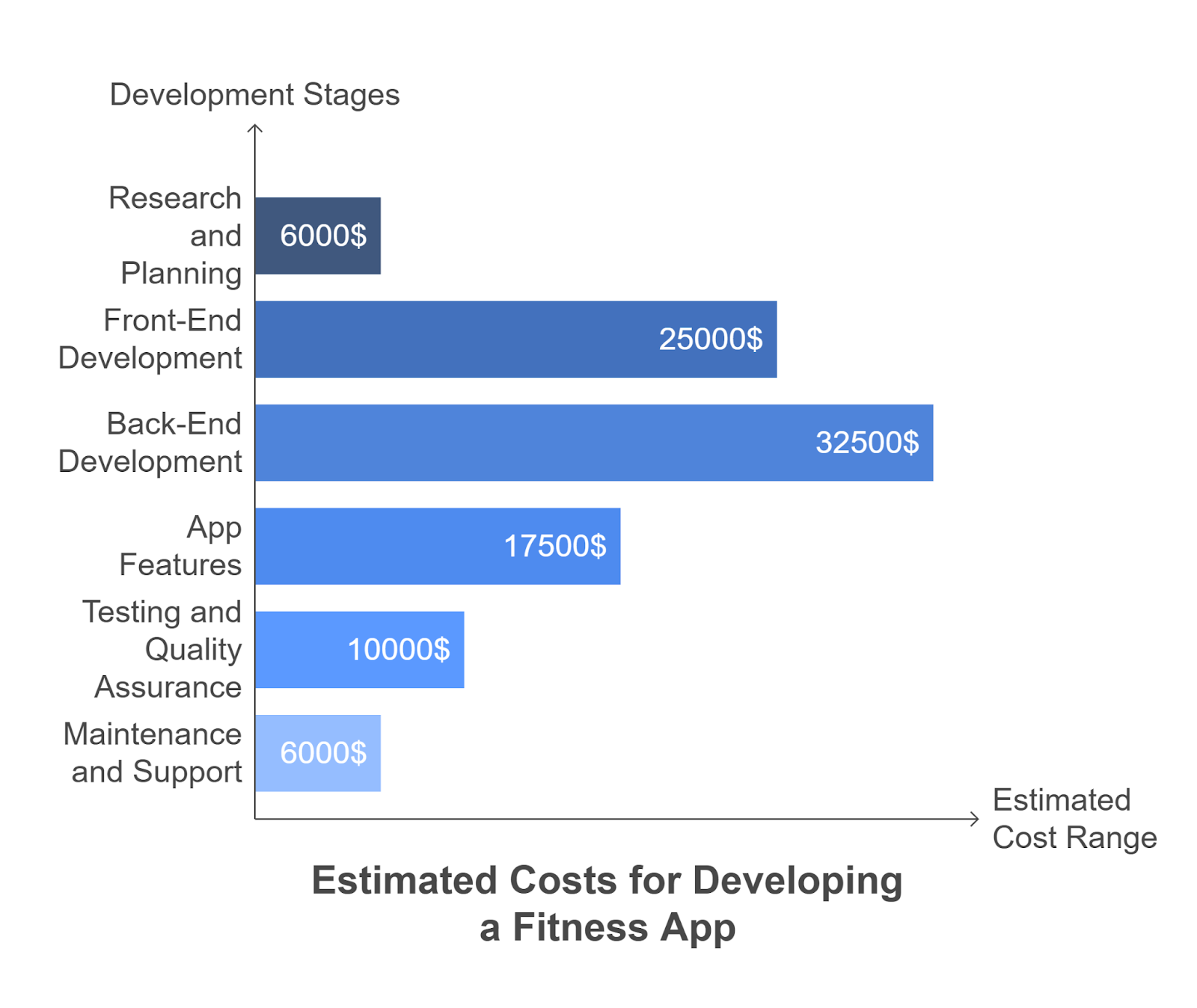 Cost of Developing a Fitness App like Mila