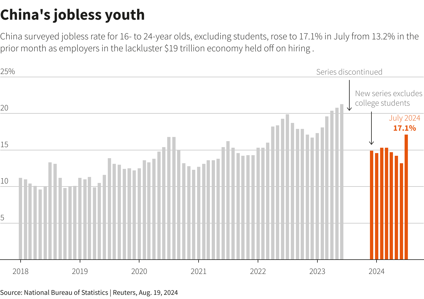 chart showcasing data of china's jobless rate for 16 to 24 sourced from National Bureau of Statistics