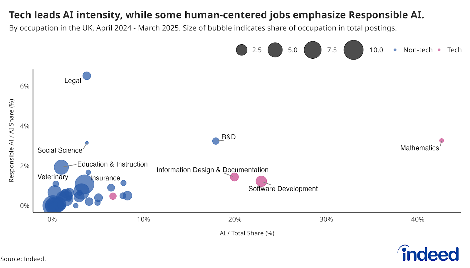 The scatter plot shows the relationship between the Responsible AI/AI share (%) on the y-axis and the AI/Total share (%) on the x-axis, by occupation in the UK. The data covers the period from April 2024 to March 2025. Each bubble represents one occupational category. Bubble size is scaled according to the share of that occupation in total UK job postings.