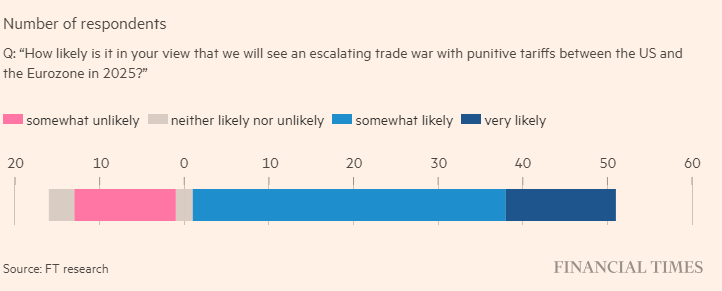 Eurozone growth threatened by global trade war, economists warn