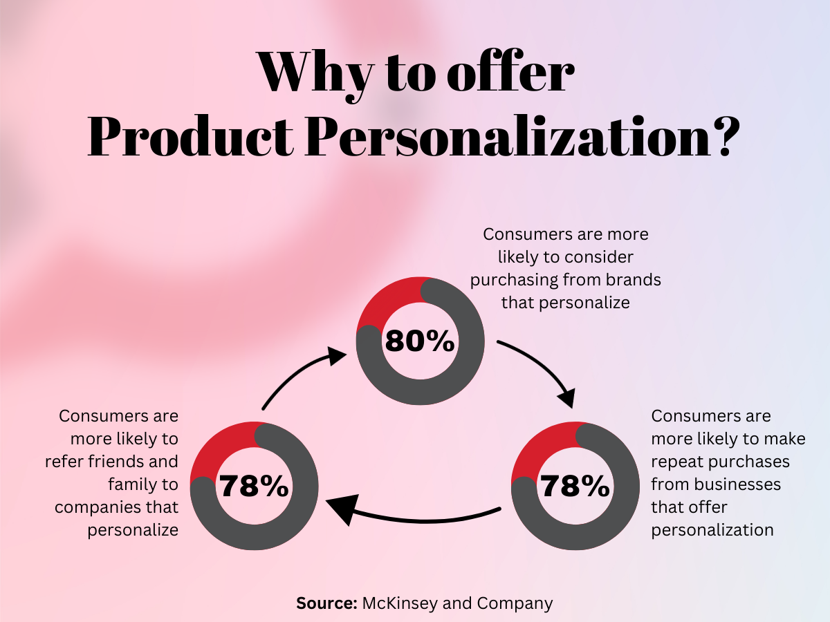 Stats about the users of Product Configurator