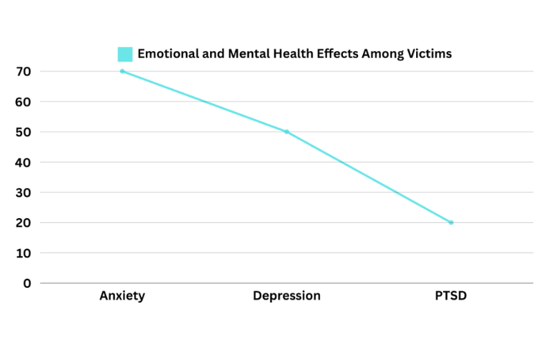 Line graph showing emotional effects of gaslighting: 70% anxiety, 50% depression, 20% PTSD among victims.