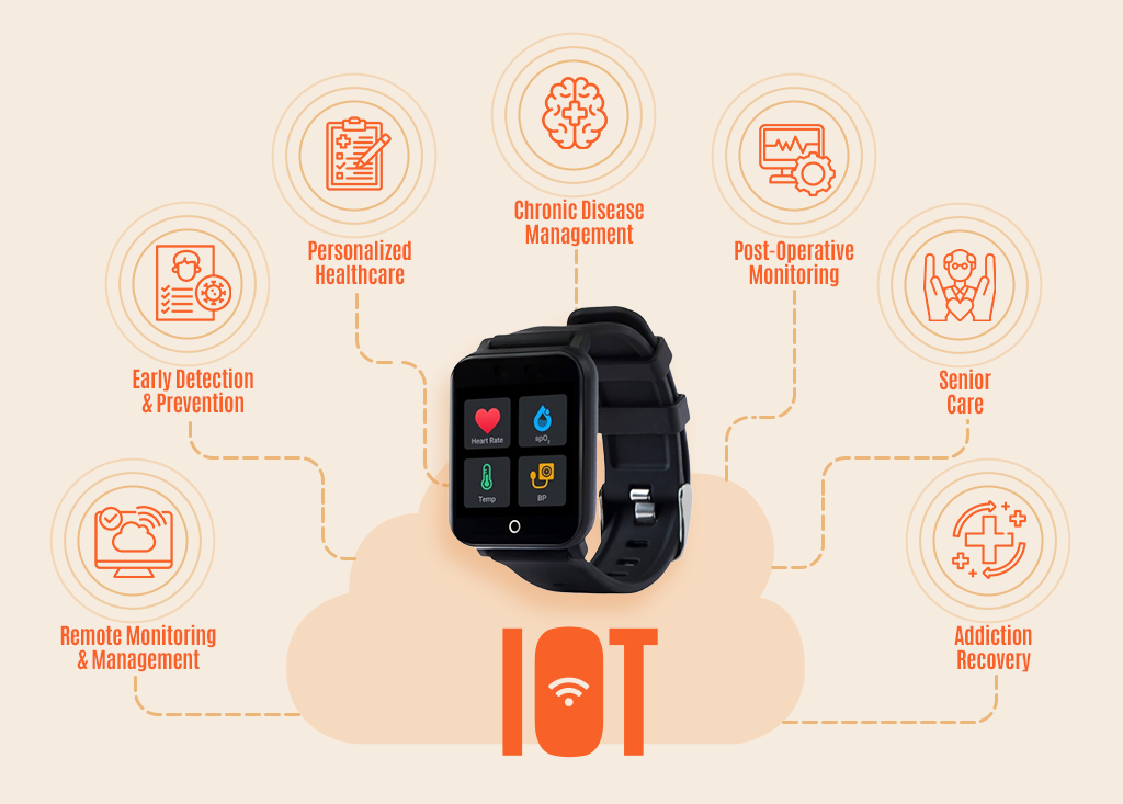 Wearable Technology and IoT 