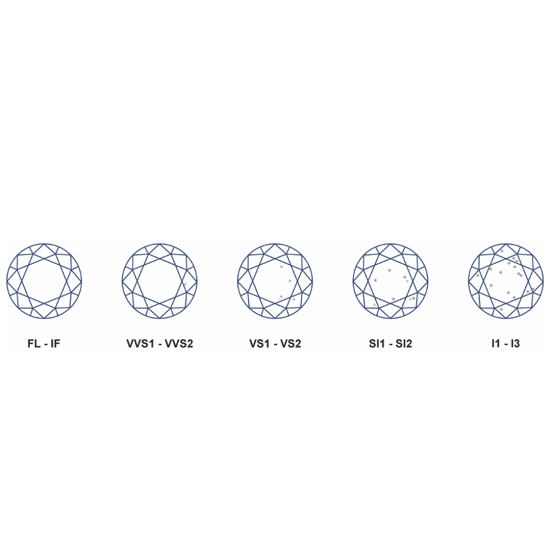 Diamond clarity grading chart representing the various types.