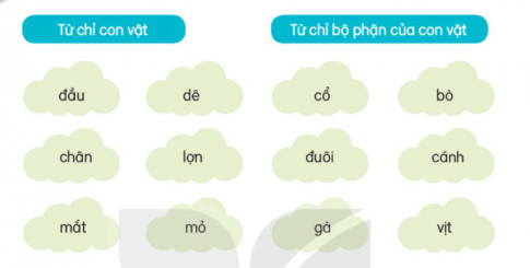 BÀI 12: BỜ TRE ĐÓN KHÁCHĐỌCCâu hỏi: Quan sát tranh và nhận xét cảnh vật được vẽ trong tranhĐáp án chuẩn:Hai bên hồ là hai rặng tre xanh. Xung quanh có một số loài vật là con cò, ếch xanh,..TRẢ LỜI CÂU HỎICâu hỏi 1: Có những con vật nào đến thăm bờ tre là những con vật nào đến thăm bờ tre:Đáp án chuẩn:Cò bạch, bồ nông, bói cá, chim cu, ếch.Câu hỏi 2: Kết hợp từ ngữ ở cột A với từ ngữ ở cột BĐáp án chuẩn:Câu hỏi 3: Câu thơ nào thể hiện niềm vui của bờ tre khi được đón khách.Đáp án chuẩn:Tre chợt tưng bừng/Nở đầy hoa trắng.Câu hỏi 4: Tìm tiếng cùng vần ở cuối các dòng thơ trong đoạn thơ thứ nhất    * Học thuộc lòng 2 khổ thơ em thích. Đáp án chuẩn:Khách - bạchMừng - bừngLUYỆN TẬPCâu hỏi 1: Tìm từ ngữ trong bài cho biết cuộc gặp gỡ giữa các con vật diễn ra rất vui.Đáp án chuẩn:reo mừng, đông đủ, gật gù, vang lừng, tưng bừng.Câu hỏi 2: Đặt một câu với từ ngữ vừa tìm đượcĐáp án chuẩn:Thấy mẹ đi chợ về, em vừa reo mừng, vừa chạy ngay ra cổng ôm chầm lấy mẹ.VIẾTCâu hỏi 2: Chọn d hoặc gi thay cho dấu ba chấm (....)Cây ...ừa xanh tỏa nhiều tàu/...ang tay đón ...ó, gật đầu gọi trăng.Đáp án chuẩn:dừa/ Dang Câu hỏi 3: Chọn a hoặc ba. Chọn iu hoặc ưu thay cho dấu ba chấm (...)- Xe c... hỏa chạy như bay đến đám cháy.- Chim hót r... rít trong vòm cây.- Cây bưởi nhà em quả sai tr... cành.b. Chọn ươt hoặc ươc thay cho dấu ban chấm (...)- Hoa thược d.... nở rực rỡ trong vườn.- Những hàng liễu rủ th.... tha bên hồ.- N... ngập mênh mông.Đáp án chuẩn:a. - cứu - ríu - trĩu LUYỆN TẬPLUYỆN TỪ VÀ CÂUCâu hỏi 1: Xếp từ vào nhóm thích hợpĐáp án chuẩn:Từ chỉ con vật: dê, lợn, gà, bò, vịtTừ chỉ bộ phận của con vật: đầu, chân, mắt, mỏ, cổ, đuôi, cánhCâu hỏi 2: Tìm từ ngữ chỉ đặc điểm (bộ lông, đôi mắt, cặp sừng) của từng con vật trong hìnhĐáp án chuẩn:Con chó: Lông màu đốm, mắt to tròn đen, có hai taiCon trâu: Màu đen, mắt dẹt đen, có hai cái sừngCon gà: Lông màu nâu vàng, có hai mắt nhỏ, mào đỏCon mèo: Lông màu xám, mắt màu xanh ngọc, có hai tai ngắnCâu hỏi 3: Đặt một câu về một bộ phận của con vật nuôi trong nhàM: Lông gà con vàng óngĐáp án chuẩn:Lông mèo con màu trắng tinh. LUYỆN VIẾT ĐOẠN