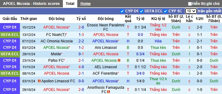 Thống kê phong độ 10 trận đấu gần nhất của APOEL