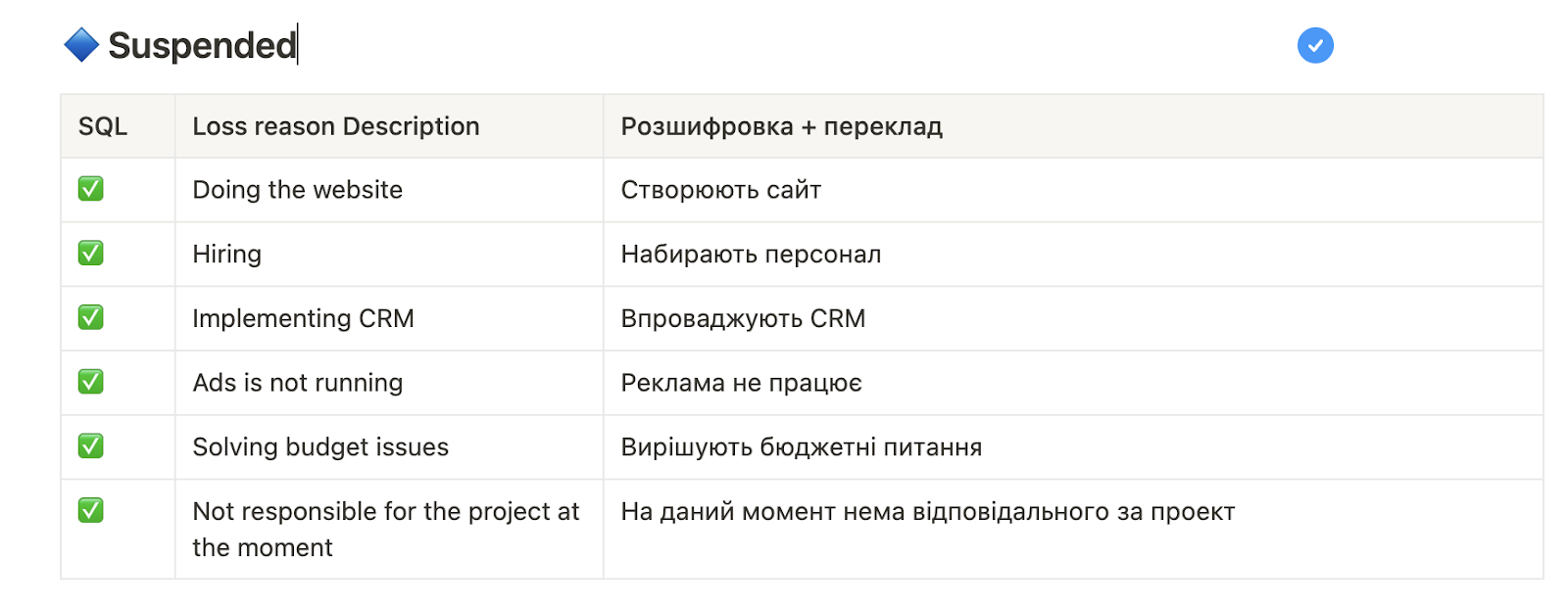 регламент, як вести CRM, приклад причин програшу угод