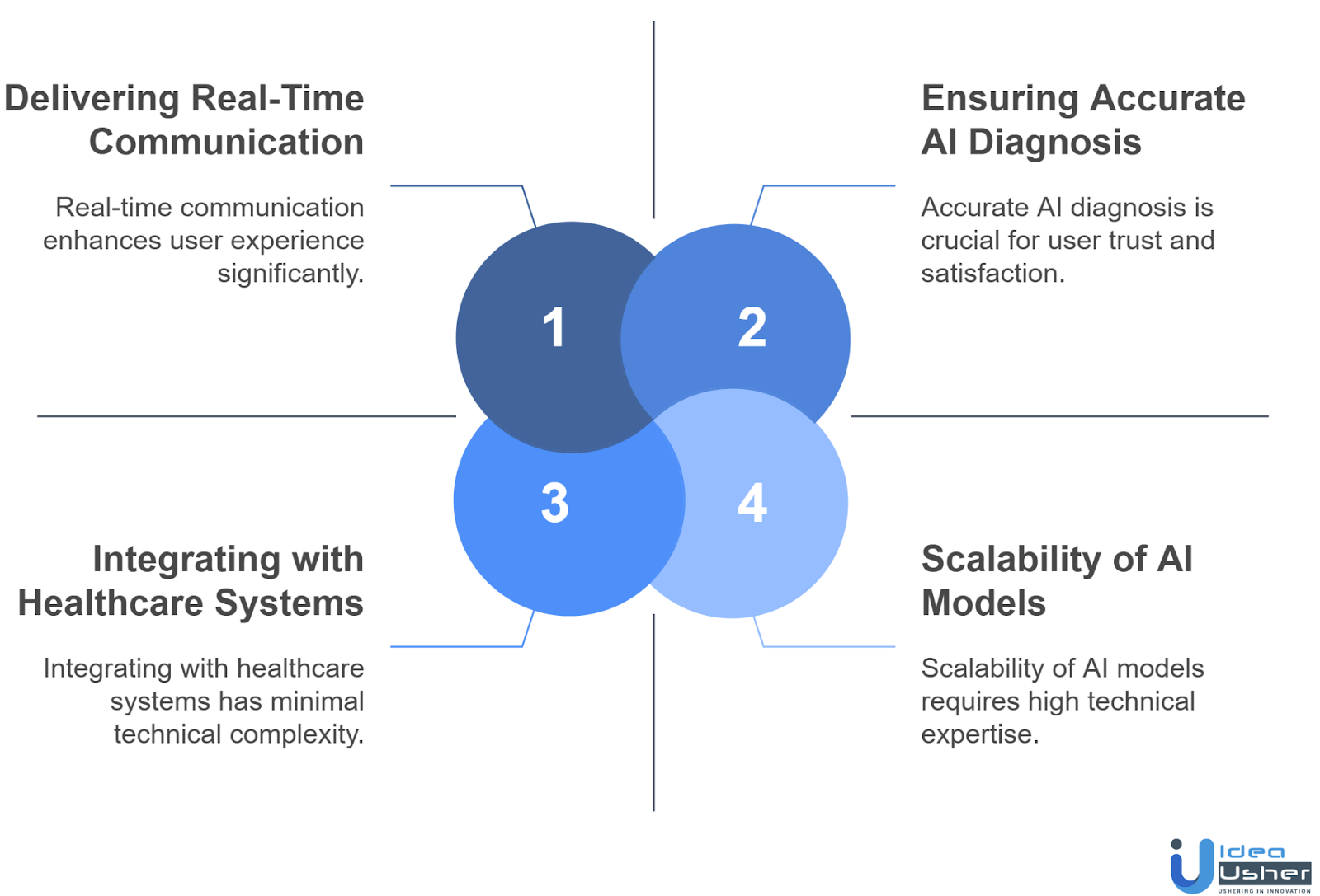 Challenges & Solutions During the Development of an AI Virtual Doctor App