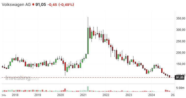 Акции Volkswagen ускорили падение из-за первого в истории закрытия 3 заводов