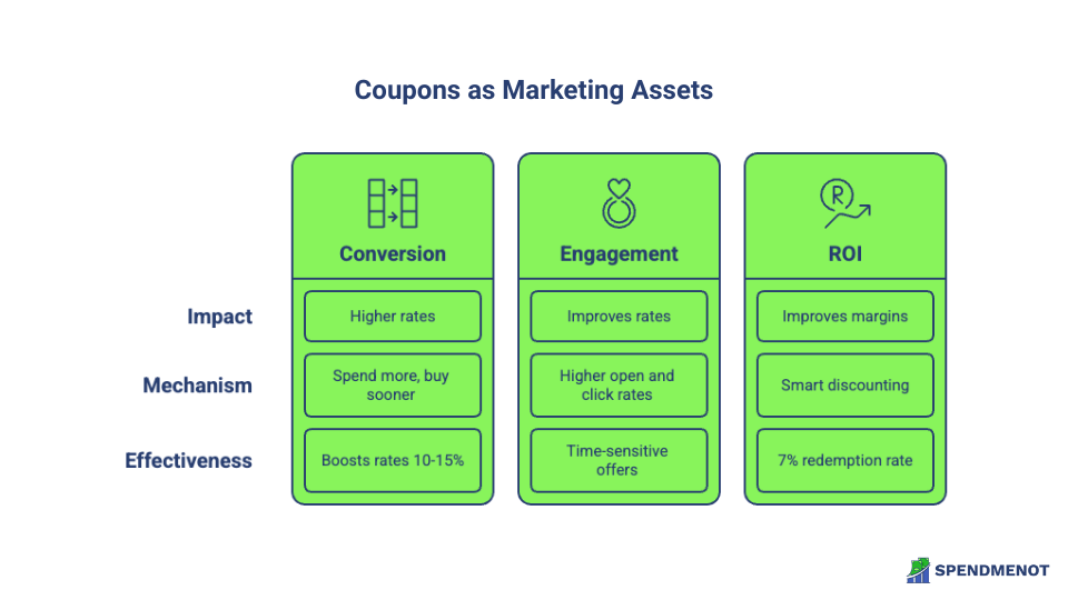 Coupons as Marketing Assets