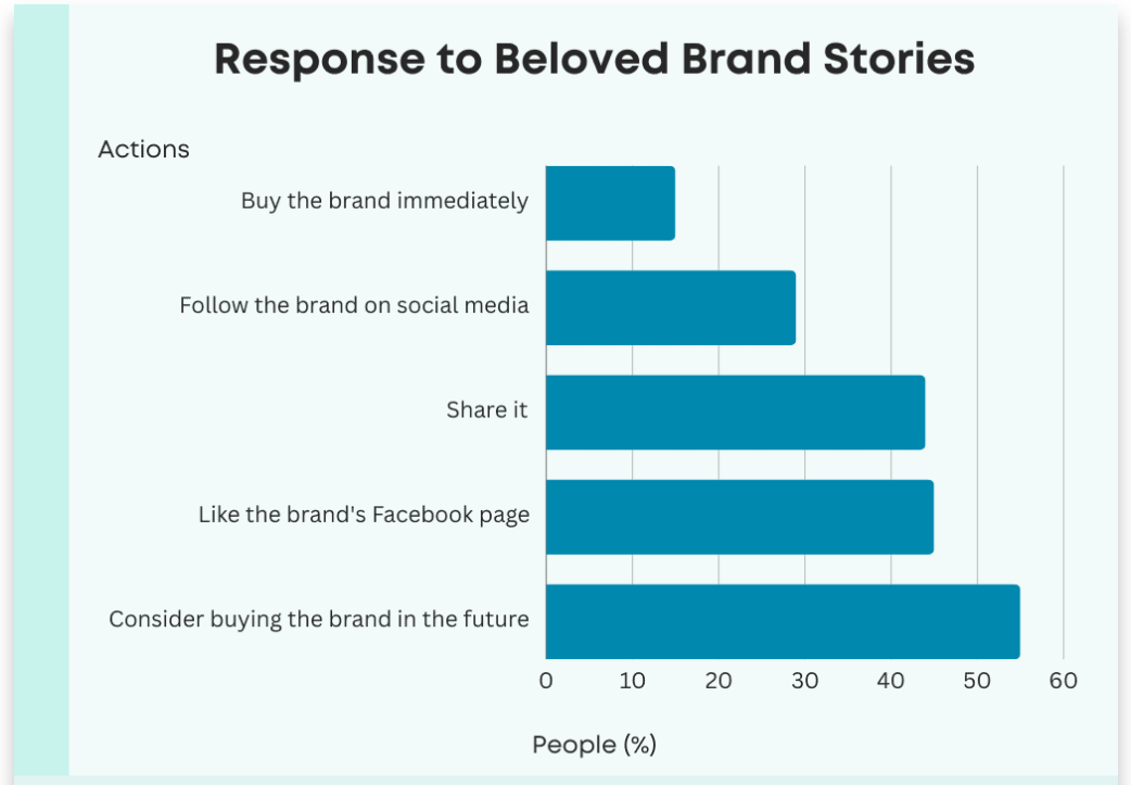 Brand Stories