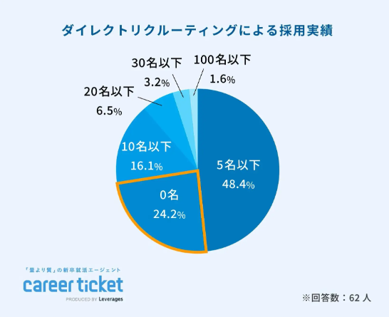 ダイレクトリクルーティングによる採用実績