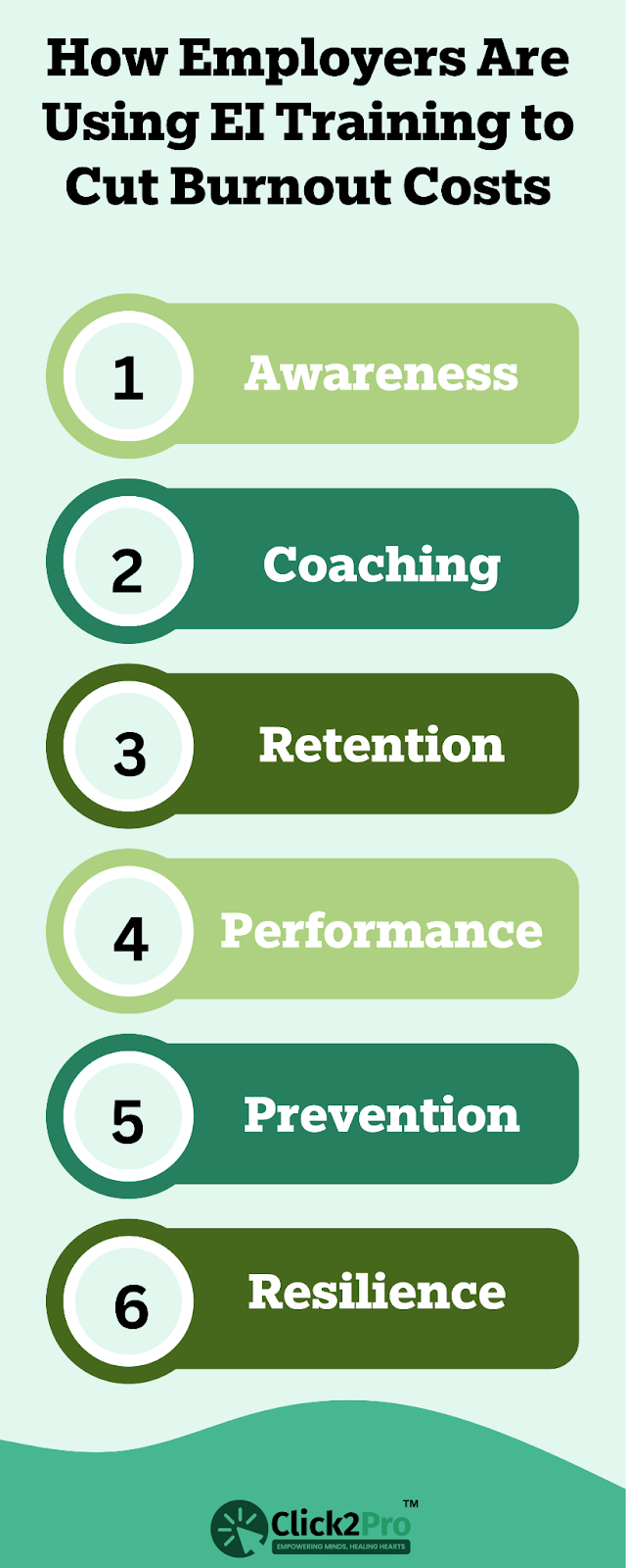 Six ways employers use emotional intelligence training to reduce burnout costs.