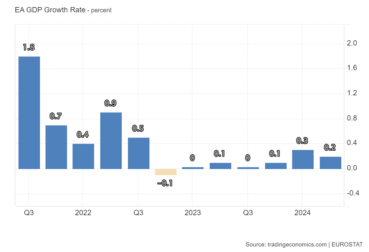 Euro Area GDP Growth