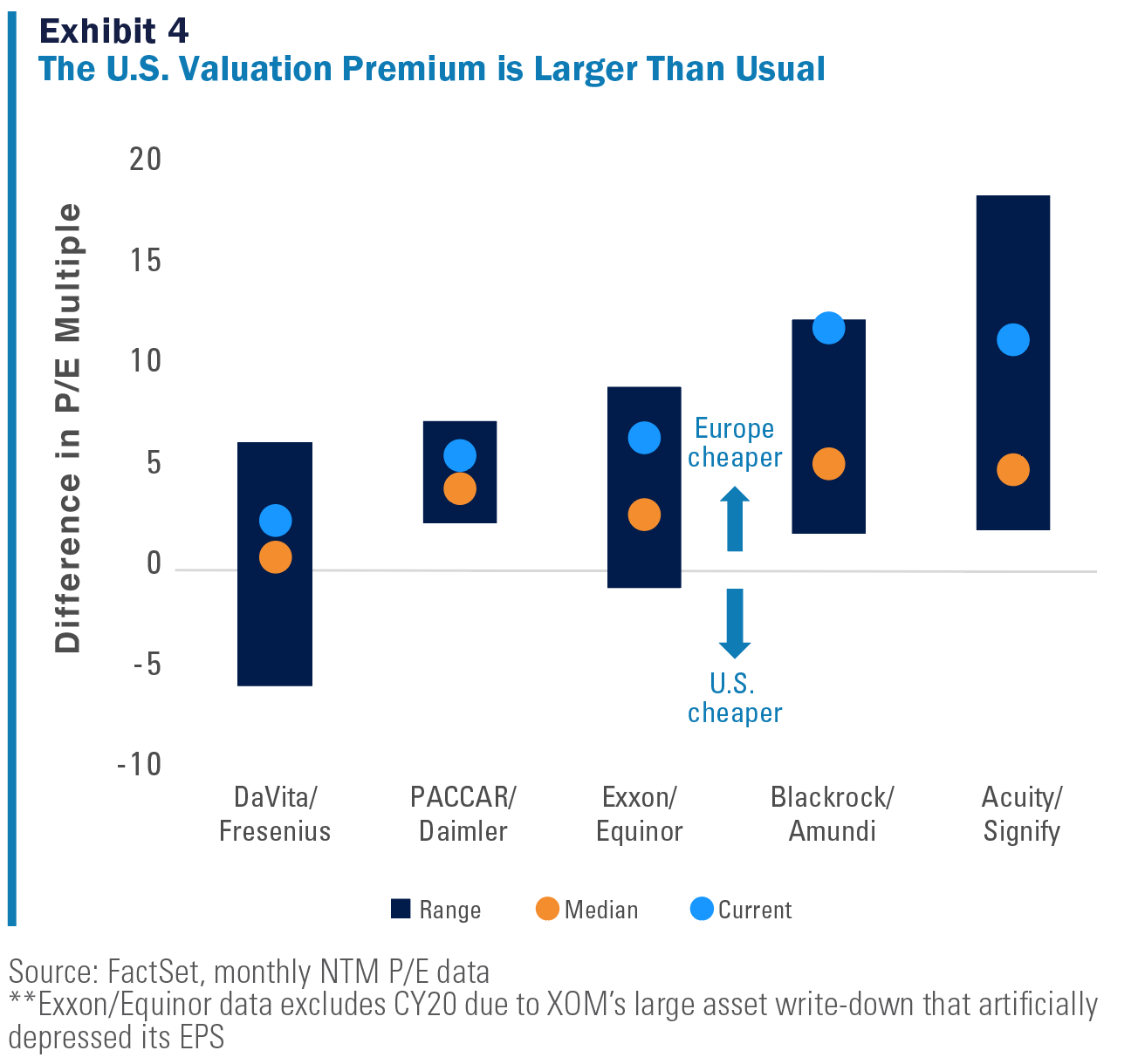 Exhibit 4 is a diverging bar chart titled "The U.S. Valuation Premium is Larger than Usual. The Y axis measures Differences in P/E Multiples. Values below 0 indicate that the U.S. is cheaper, positive values indicate Europe is cheaper. Source: FactSet, monthly NTM P/E data **Exxon/Equinor data excludes CY20 due to XOM’s large asset write-down that artificially depressed its EPS. DaVita/Fresenius and Exxon/Equinor have ranges that split between Europe and U.S. PACCAR/Daimler, Blackrock/Amundi, and Acuity/Signify all have ranges solely in the positive. See previous paragraph for further information.