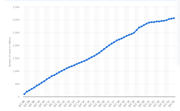 Number of monthly active Facebook users worldwide