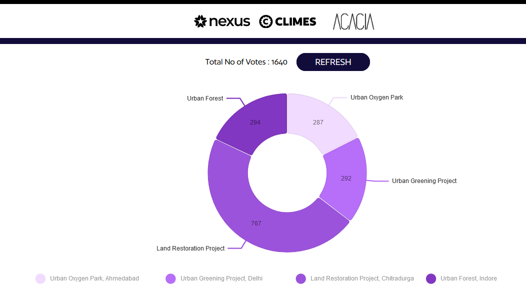 Nexus Group Takes a Community-Driven Approach to Plant 7,500 Trees as their CSR Sustainability Initiative