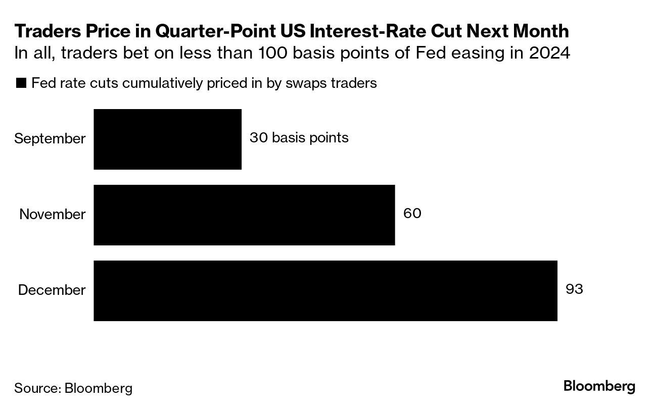 Fed rate cut expectations (Source: Bloomberg)