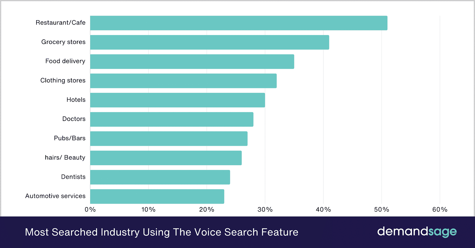 Industries using voice search feature