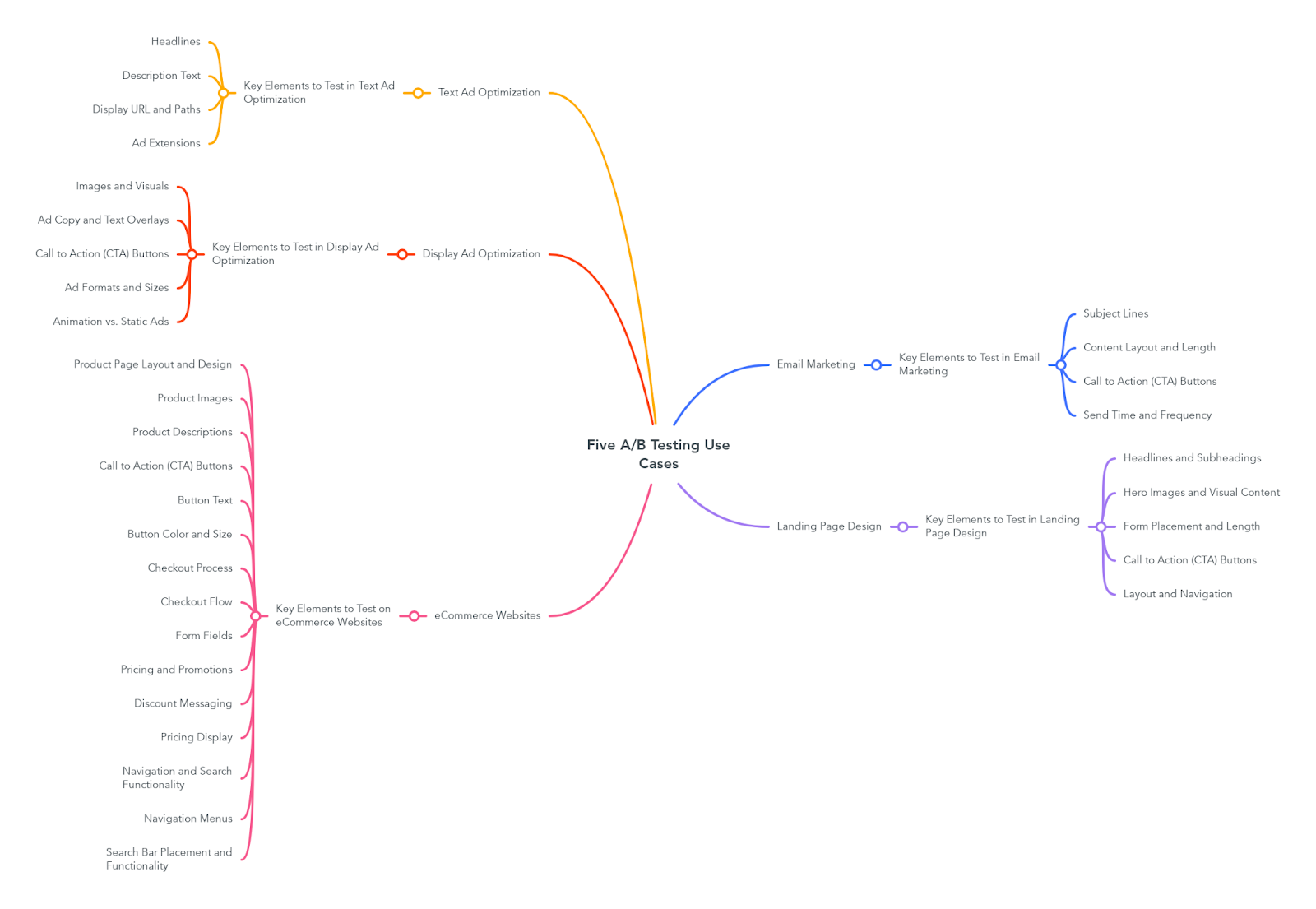 Five A/B Testing Use Cases