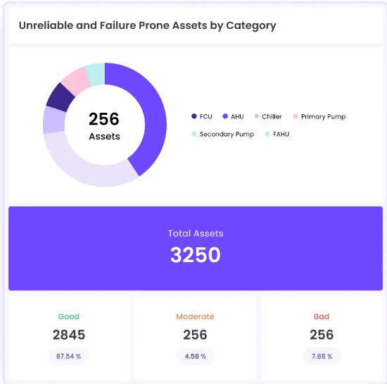 Dashboard showing the health of assets by category Automate work order scheduling