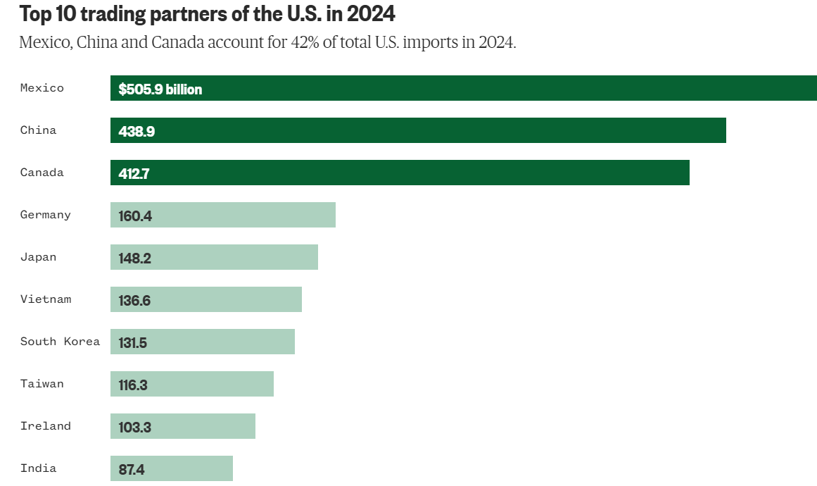 Mexico, China and Canada were the United States' top three trade partners in 2024