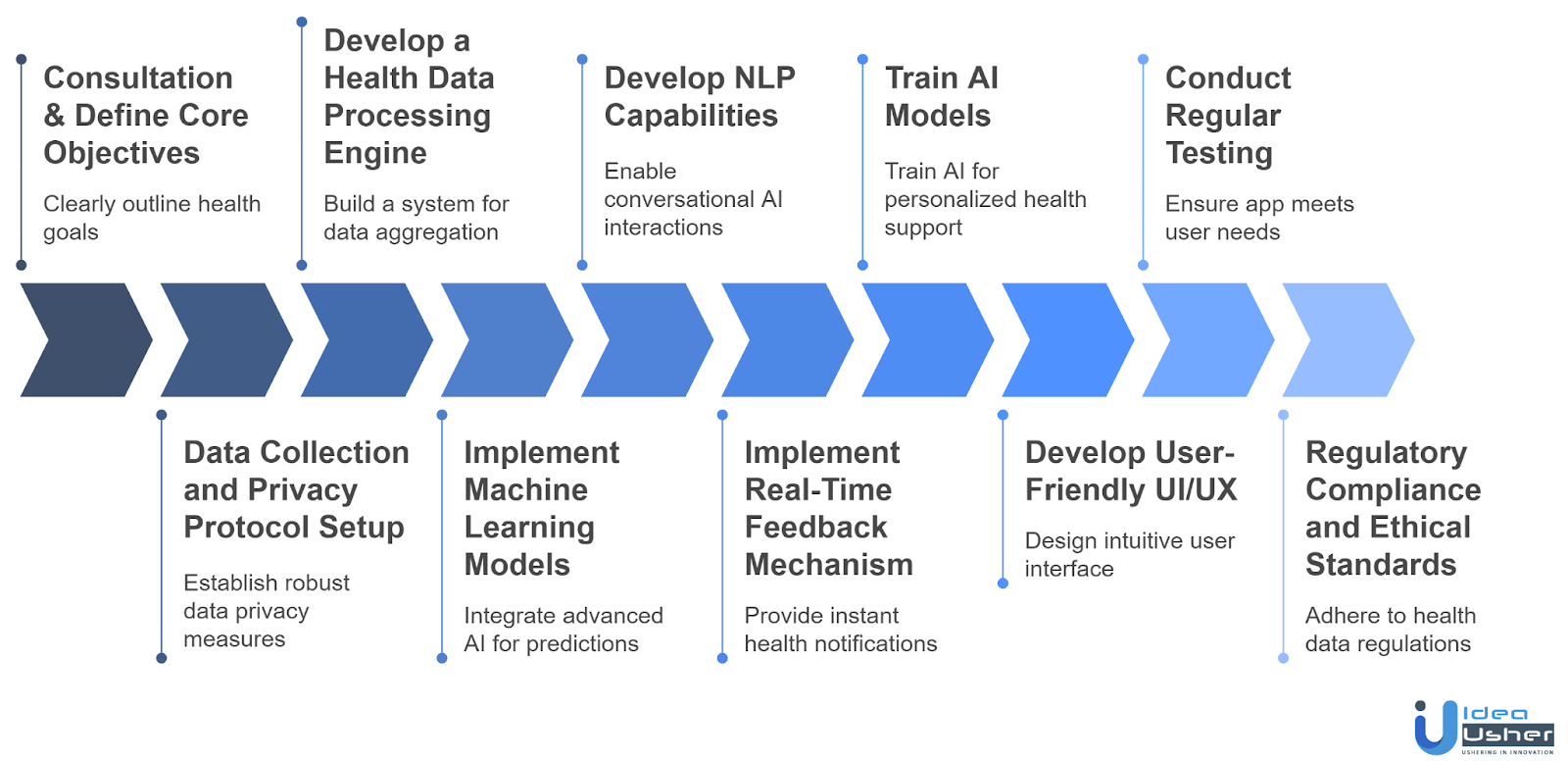Develop & Integrate AI Assistant for Women's Health App