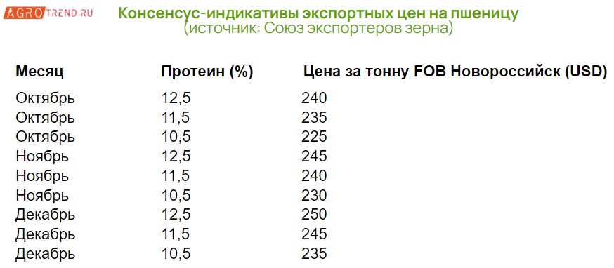 Ориентировочные экспортные цены на российскую пшеницу