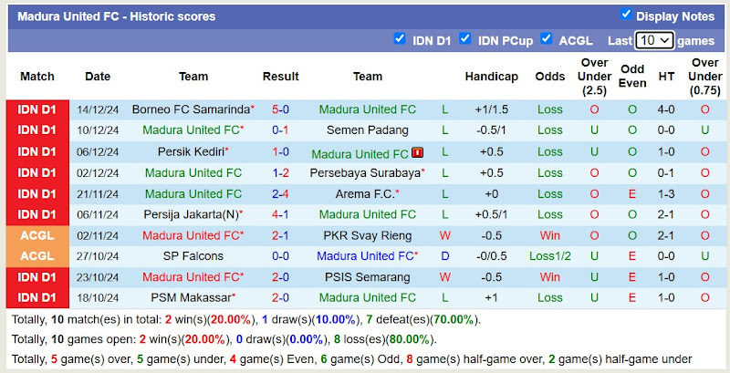 Thống kê phong độ 10 trận đấu gần nhất của Madura United