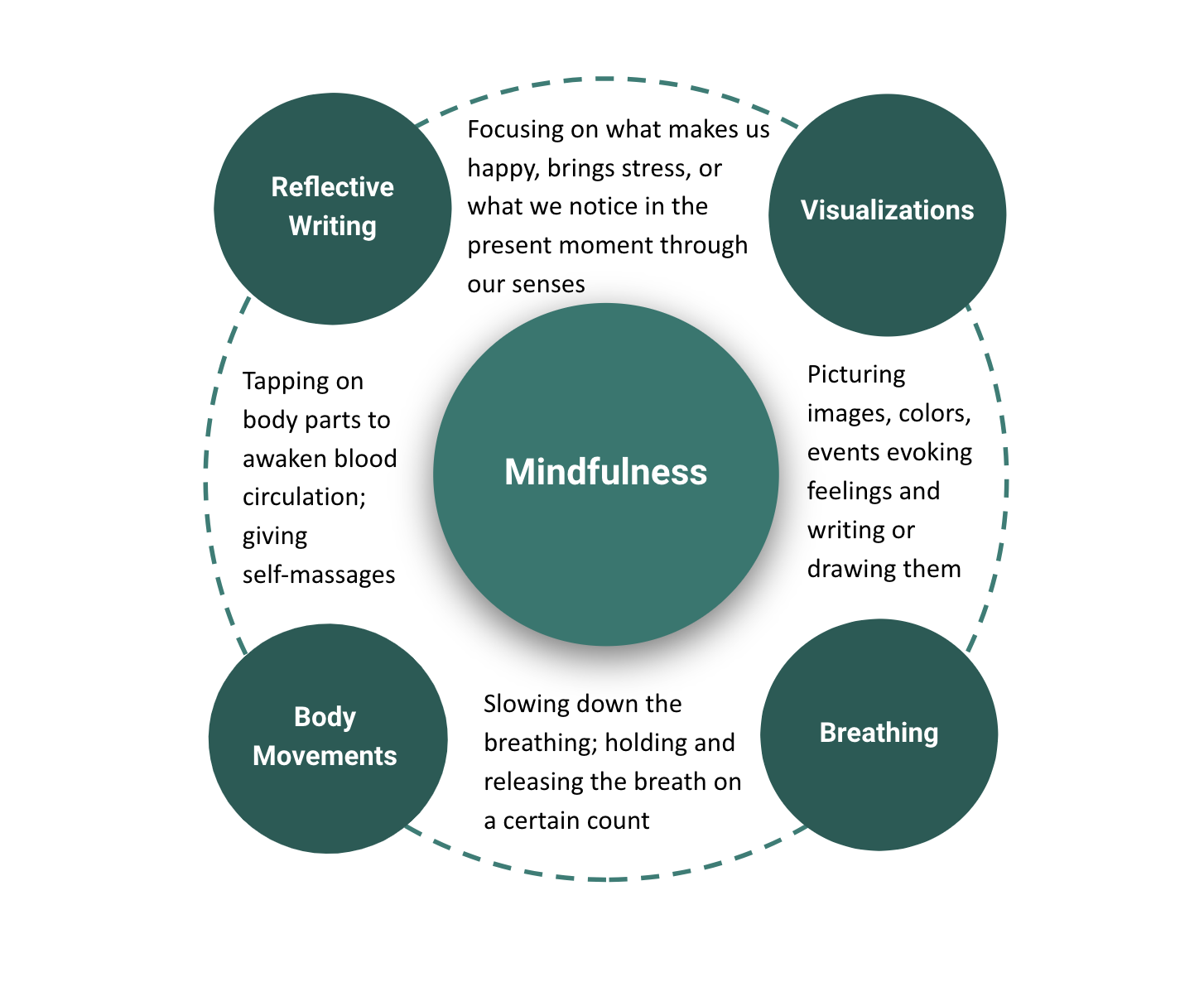 The Impact of Non-Evaluative Feedback and Mindfulness in Writing