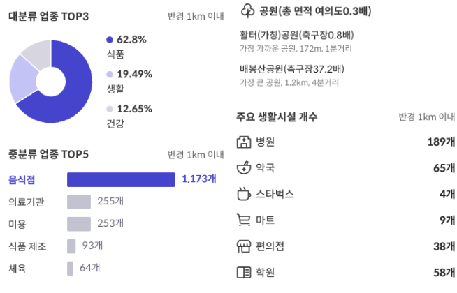 래미안크레시티 주변에 있는 상권 분석표