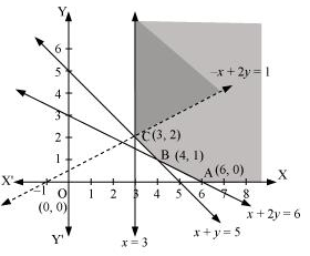 NCERT Solutions class 12 Maths Linear Programming