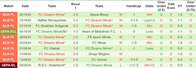 Thống kê 10 trận gần nhất của Dinamo Minsk