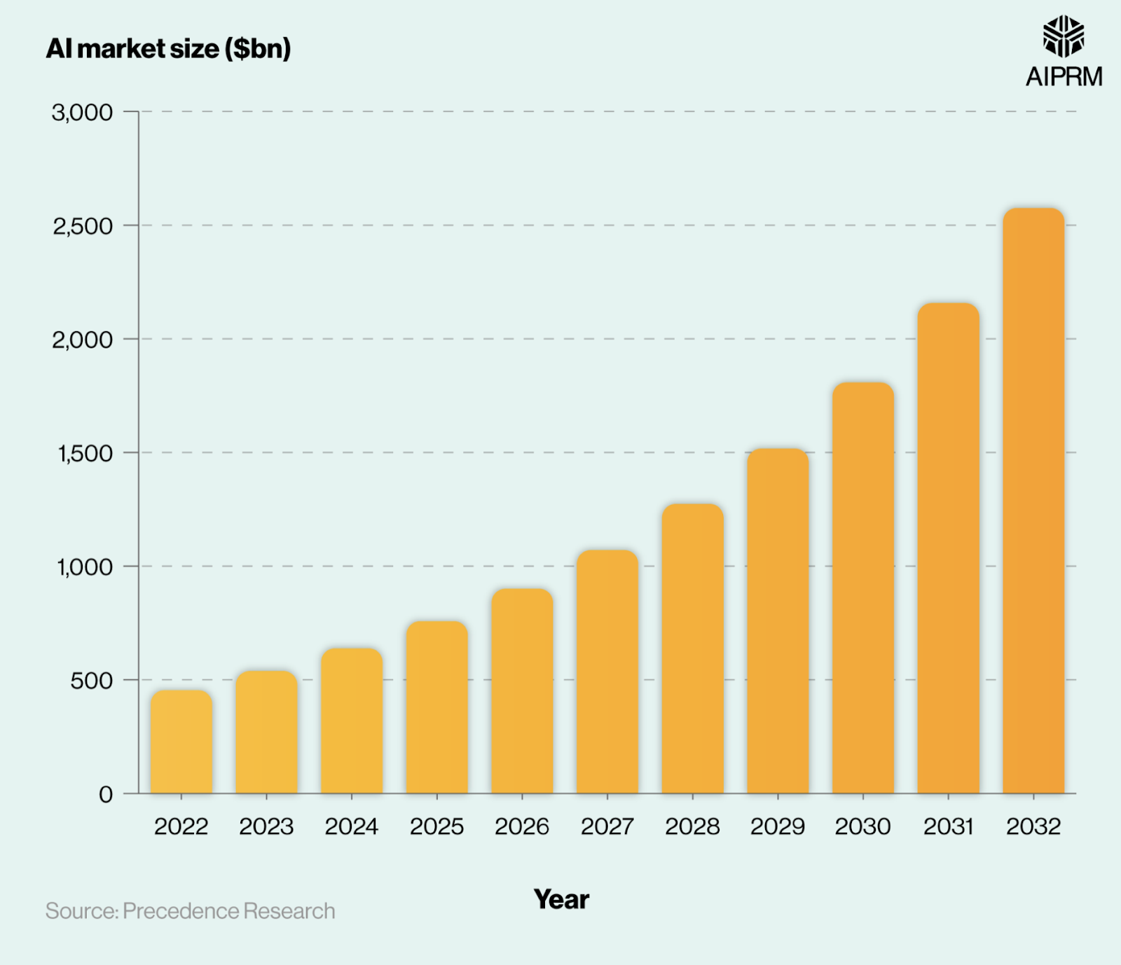 AI Market Size