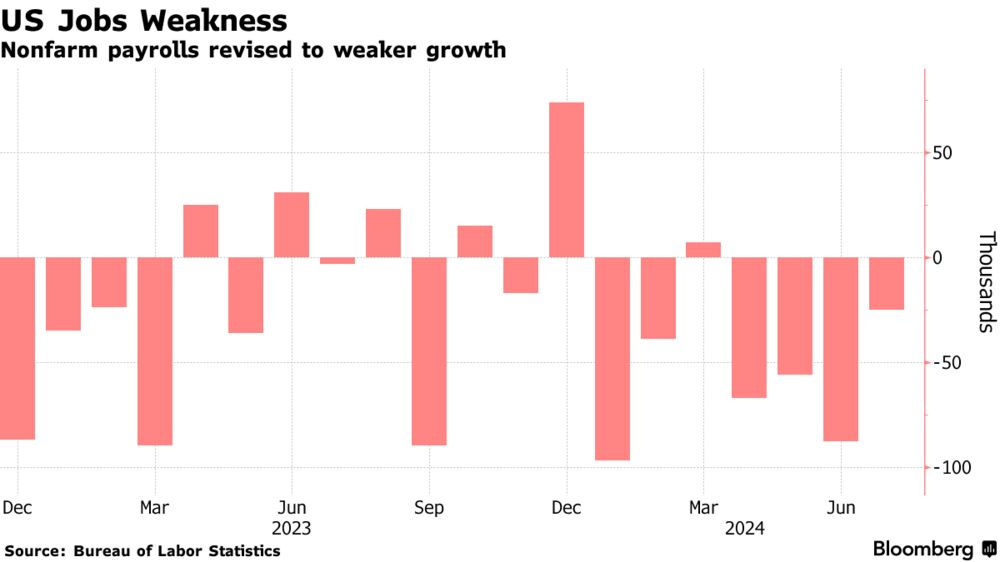 NFP revision (Source: Bureau of Labor Statistics)