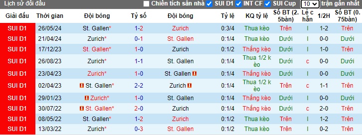 Lịch sử đối đầu St. Gallen vs Zurich