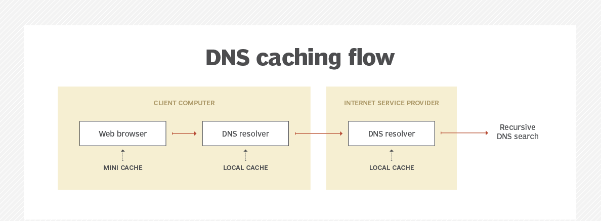 DNS Caching Flow