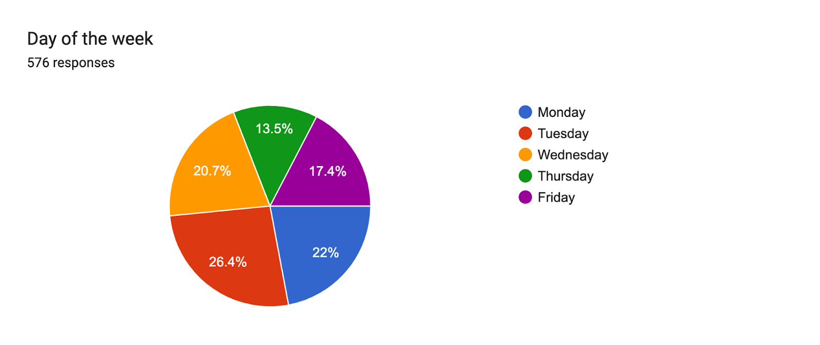 Forms response chart. Question title: Day of the week. Number of responses: 576 responses.