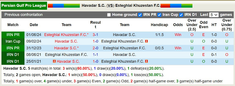 Lịch sử đối đầu Havadar S.C với Esteghlal Khuzestan