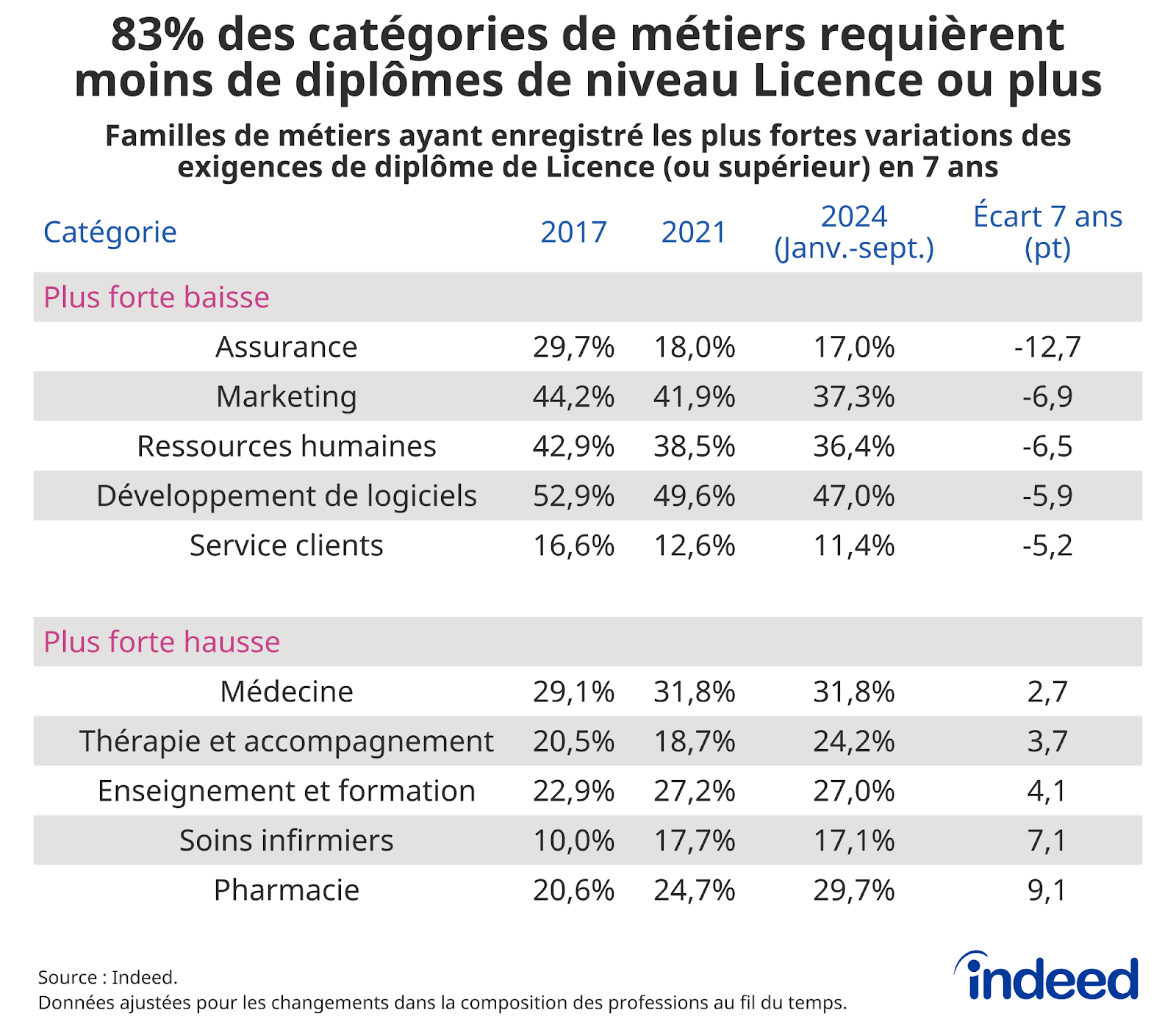 Tableau montrant la part des offres requérant une licence ou plus pour les années 2017, 2024 ainsi que l’écart entre ces années, pour les 5 catégories de métiers ayant connu la plus forte croissance en exigences ainsi que les 5 catégories ayant connu la plus grande diminution.