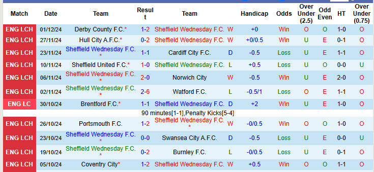 Thống kê phong độ 10 trận đấu gần nhất của Sheffield Wed