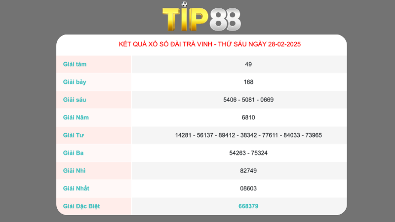 Kết quả xổ số Trà Vinh ngày 28/02/2025