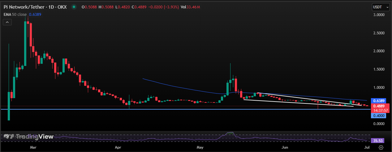 Pi Coin Price Chart